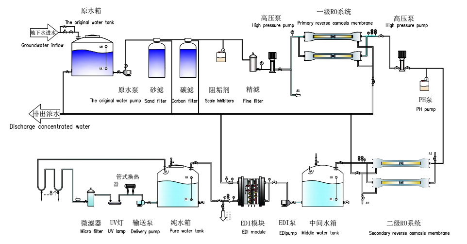 超纯水设备工艺流程图