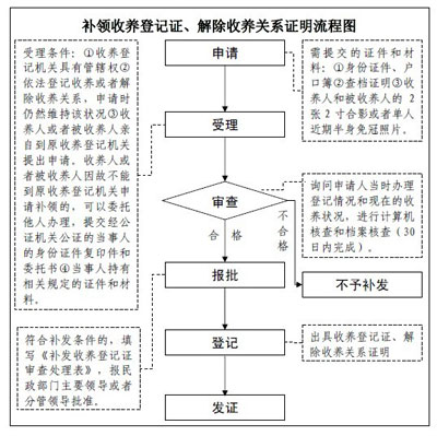 收养登记